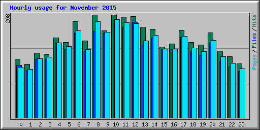 Hourly usage for November 2015