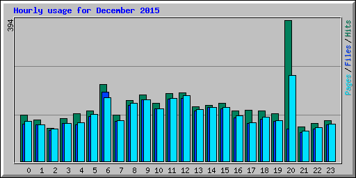 Hourly usage for December 2015