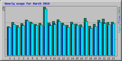 Hourly usage for March 2016