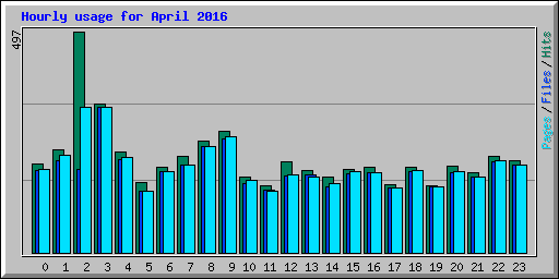 Hourly usage for April 2016