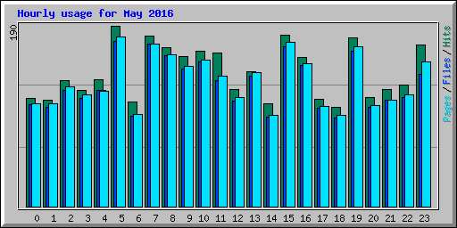 Hourly usage for May 2016