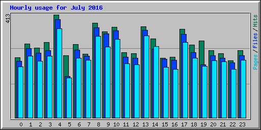 Hourly usage for July 2016