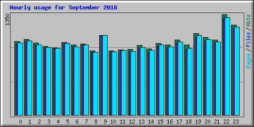 Hourly usage for September 2016