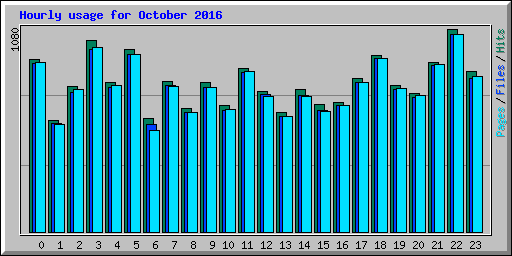 Hourly usage for October 2016