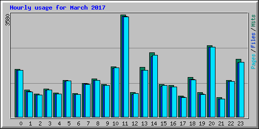 Hourly usage for March 2017