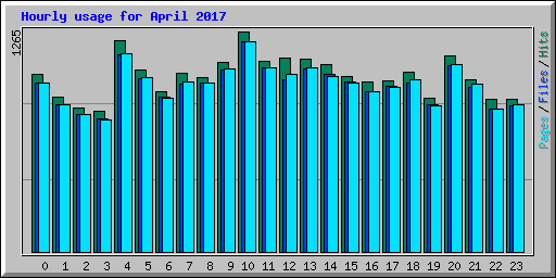 Hourly usage for April 2017