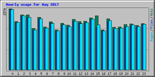 Hourly usage for May 2017