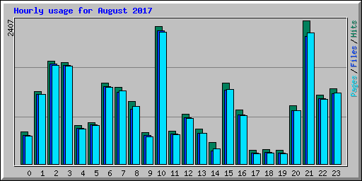 Hourly usage for August 2017