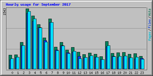 Hourly usage for September 2017