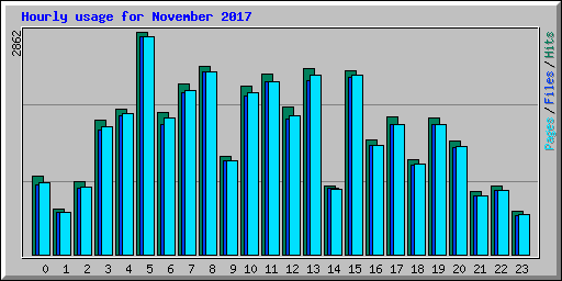 Hourly usage for November 2017