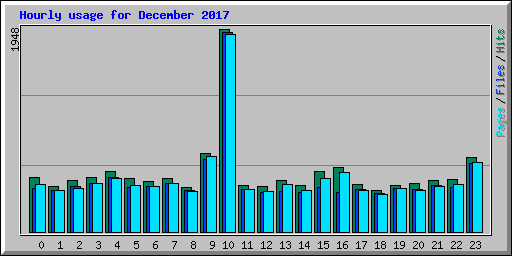 Hourly usage for December 2017