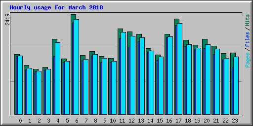 Hourly usage for March 2018