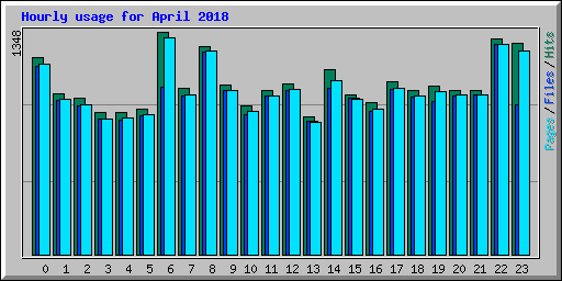 Hourly usage for April 2018